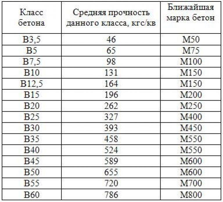 Образцы какого размера используются для определения марки бетона