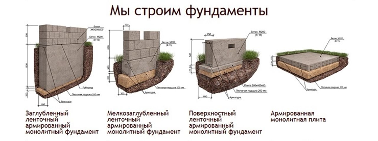 Ленточный фундамент своими руками - пошаговая инструкция