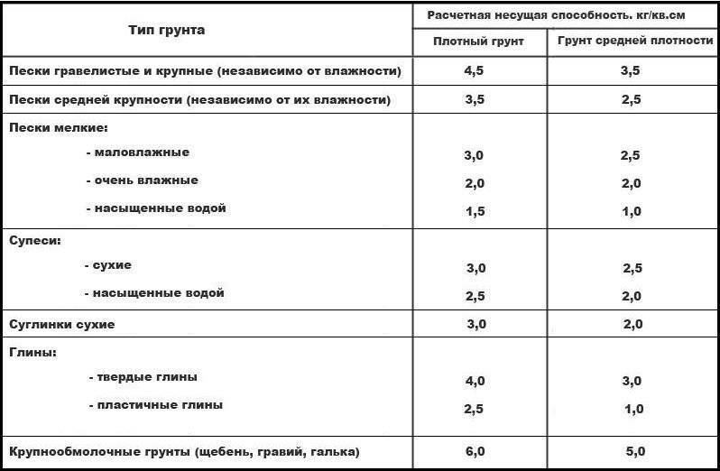 Несущая способность грунта: как рассчитать, чтобы не прогадать