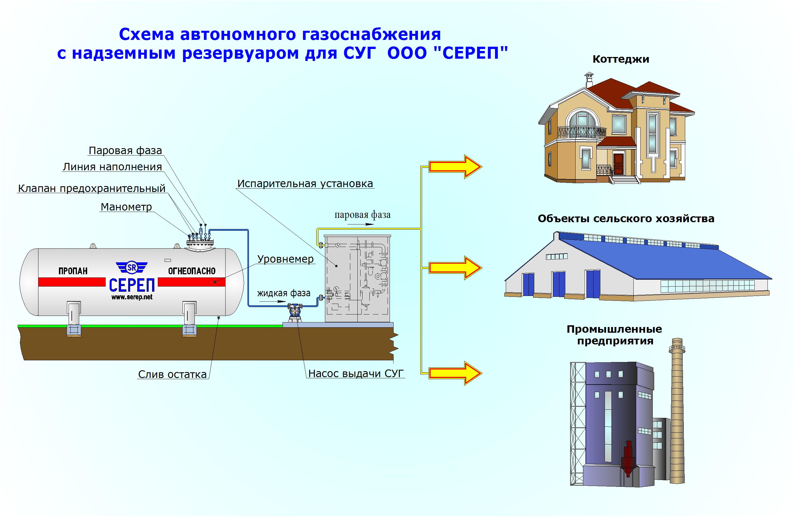 Схема газопровода в частном доме