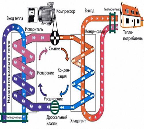 Устройство и принцип действия теплового насоса френетта