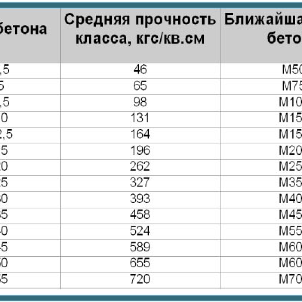 Марки бетона и их применение в строительстве - характеристики и составы