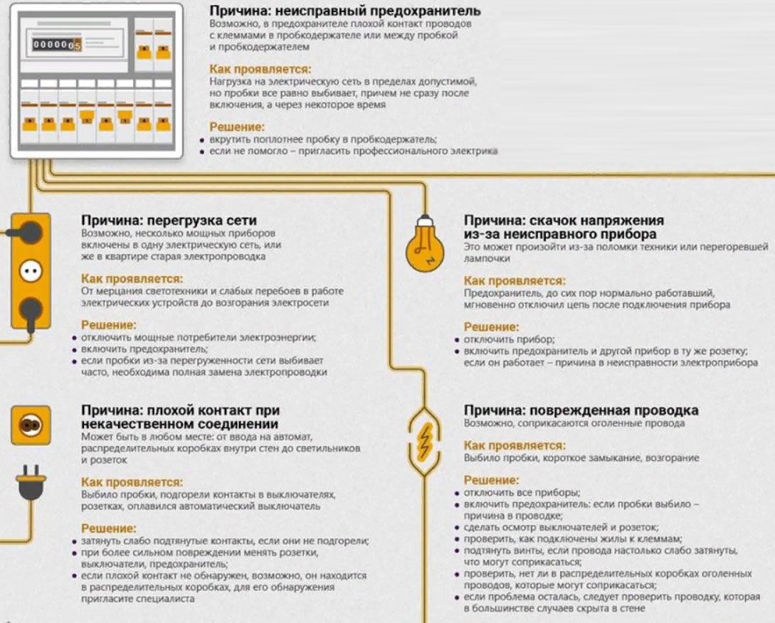 Почему выбивает пробки в квартире: причины и советы