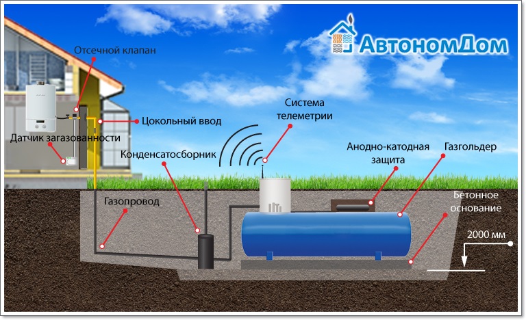 Отопление частного дома газгольдером: расходы и сложности эксплуатации