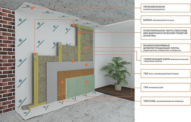 Звукоизоляция стен отзывы. Шумоизоляция квартиры. Звукоизоляционный материал для стен в квартире. Звукоизоляция стен в квартире. Шумоизоляция стен в квартире.