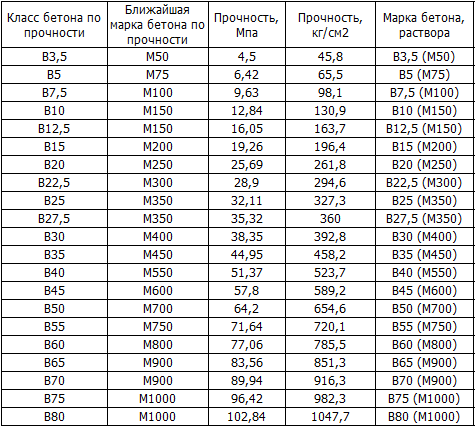 Бетон по схеме г