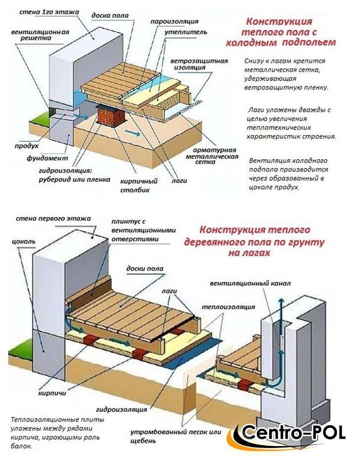 Деревянный пол на лагах: устройство своими руками