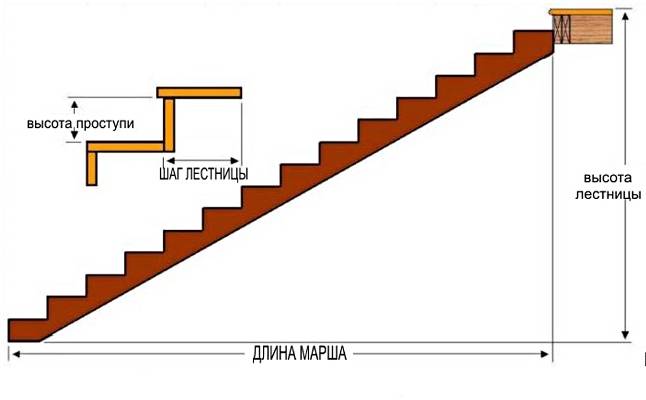 Высота ступени лестницы по госту, а также другие стандартные размеры ступеней: ширина и толщина
