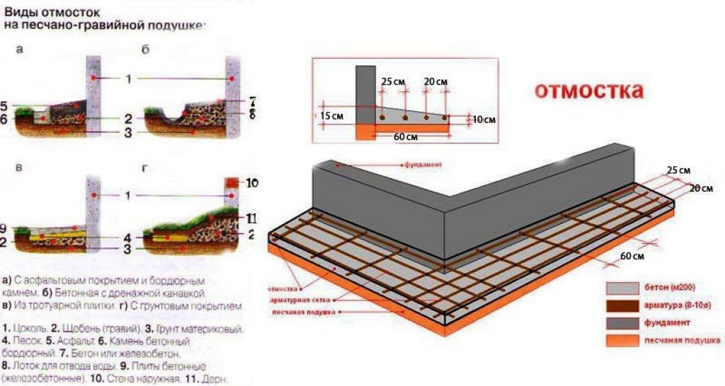 Отмостка из тротуарной плитки: технология укладки своими руками