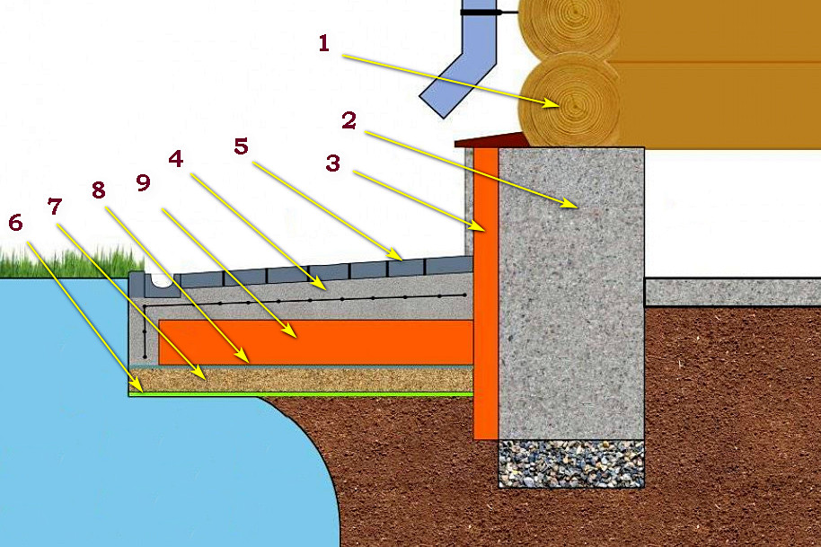 Схема отмостки вокруг дома из бетона с утеплением