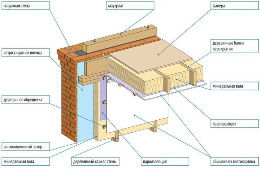 Схема утепления потолка в деревянном доме минеральной ватой