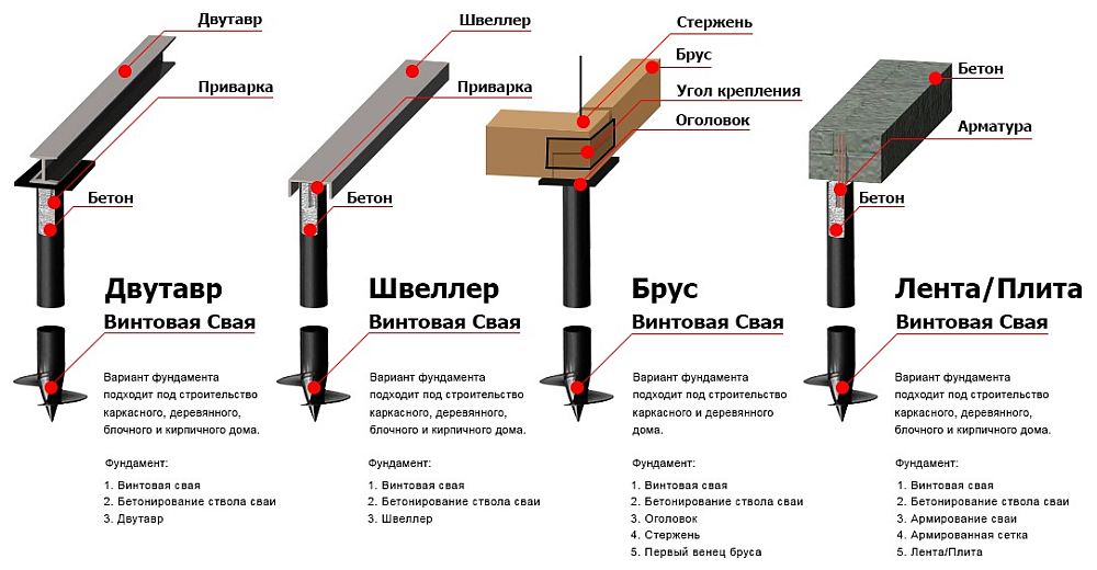 Проект фундамента на винтовых сваях