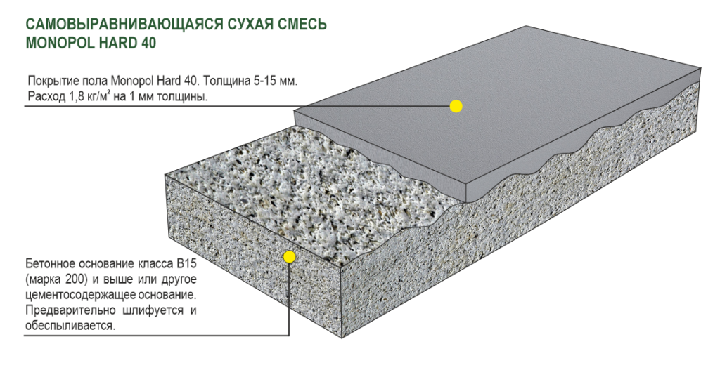 Основе цементной стяжки цементная. Стяжка пола 150мм узел. Полимерный наливной пол толщина. Промышленный наливной пол толщина. Устройство стяжек: бетонных толщиной 20 мм.