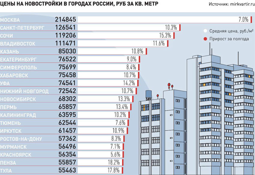 «дорожать уже точно не будут, это потолок» когда ждать обвала цен на квартиры в россии?: дом: среда обитания: lenta.ru