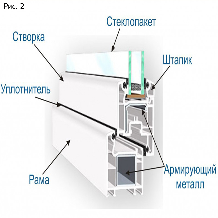 Пластиковые окна: какой оконный профиль лучше выбрать