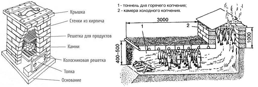 Коптильня холодного копчения своими руками — чертежи, размеры и инструкция по строительству