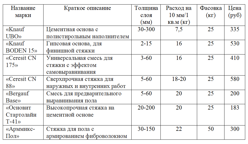 Смесь для стяжки пола: сухие готовые смеси, какая лучше, какую использовать, выбрать на фото и видео