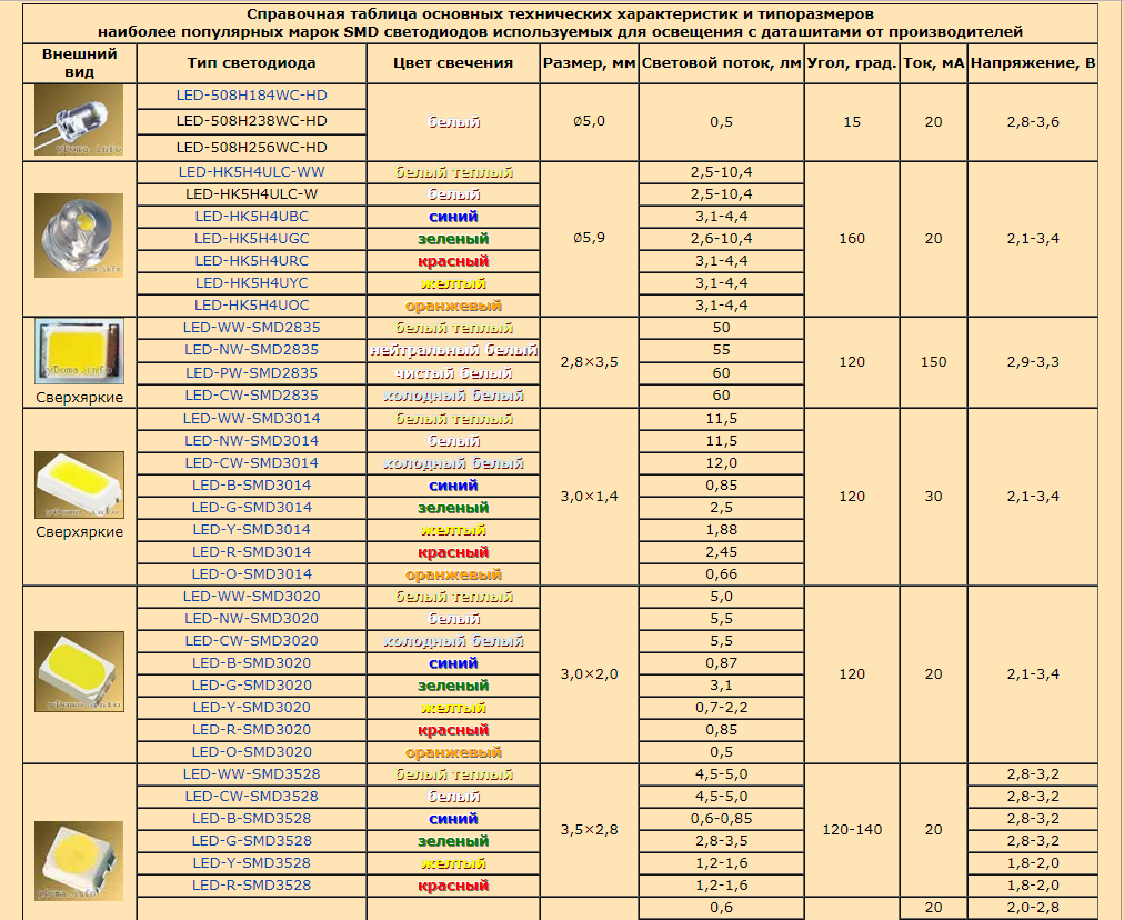 Напряжение светодиода. SMD светодиоды типоразмеры таблица. Светодиоды SMD характеристики таблица. SMD led таблица типоразмеров. СМД светодиоды Размеры таблица.