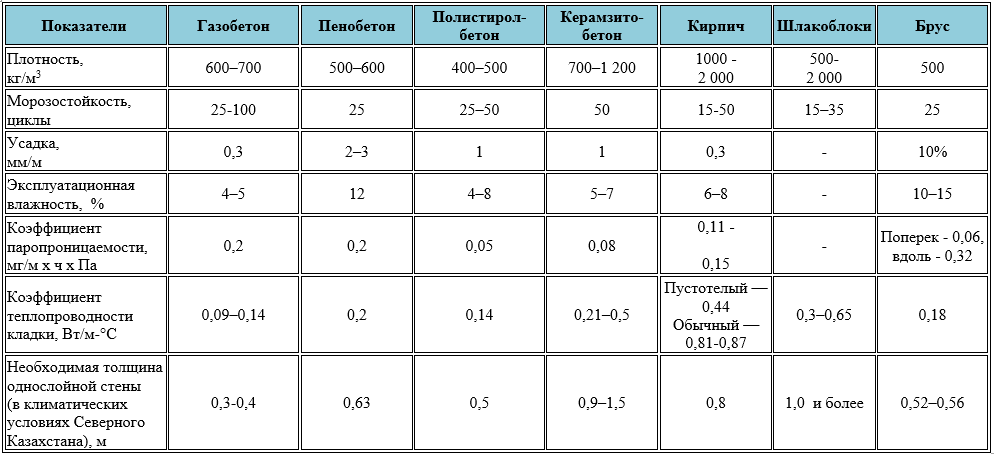 Что лучше, теплее и дешевле - каркасник или газобетон (пеноблоки)