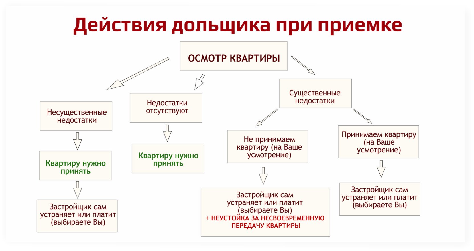 Акт осмотра квартиры при приемке от застройщика образец