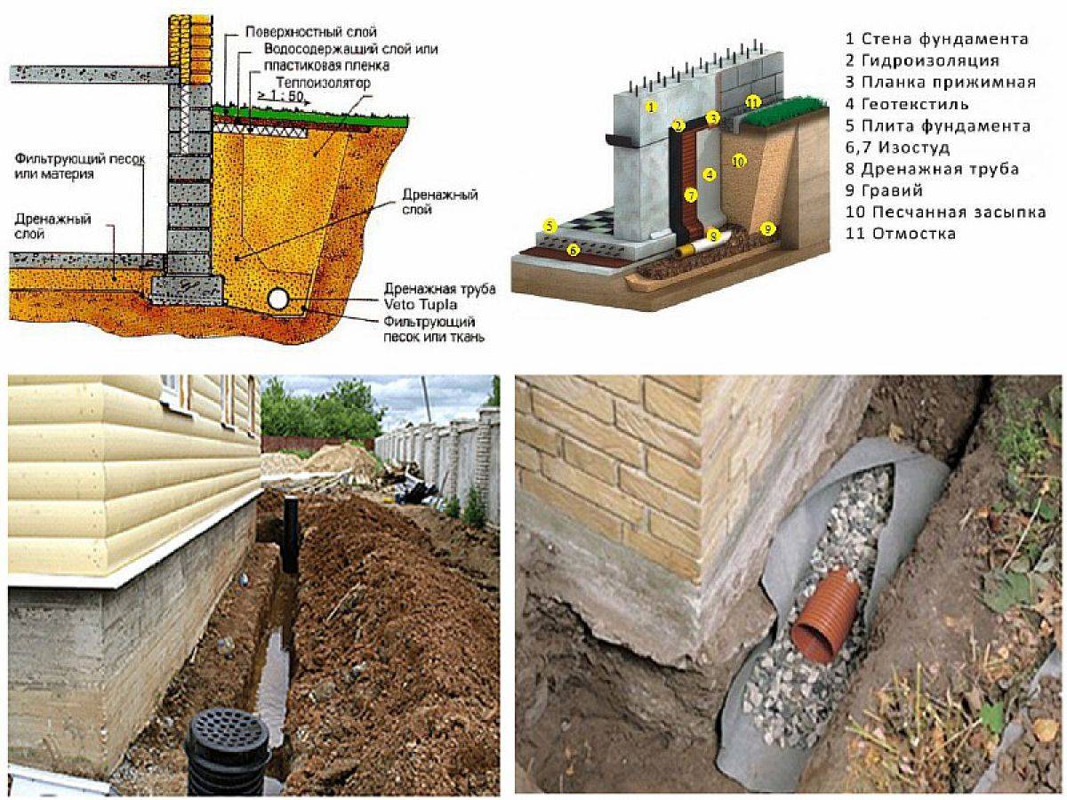 Глубинный дренаж фундамента схема
