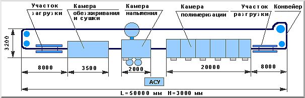 Схема линии порошковой окраски