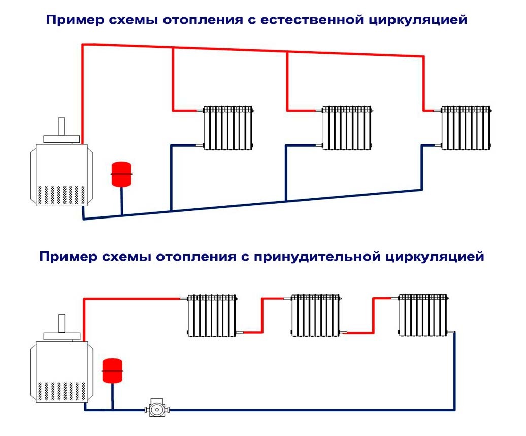 Виды систем отопления, классификация, плюсы, минусы