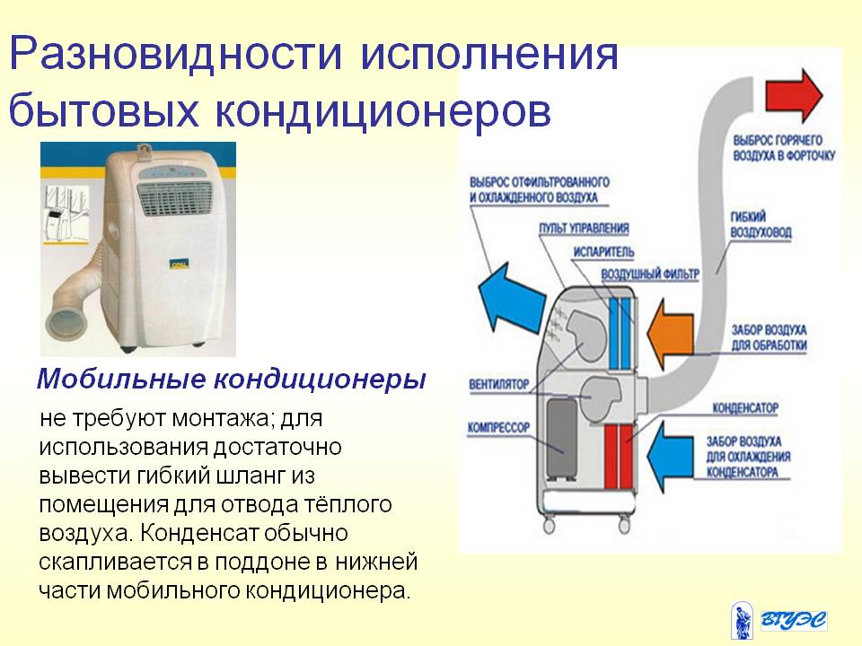 Схема работы мобильного кондиционера