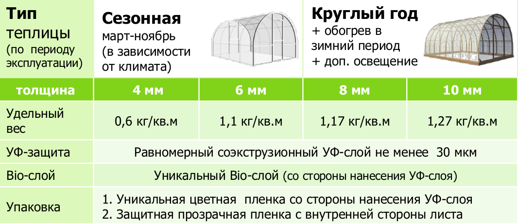 ???? какой поликарбонат лучше для теплицы: виды, использование, характеристики