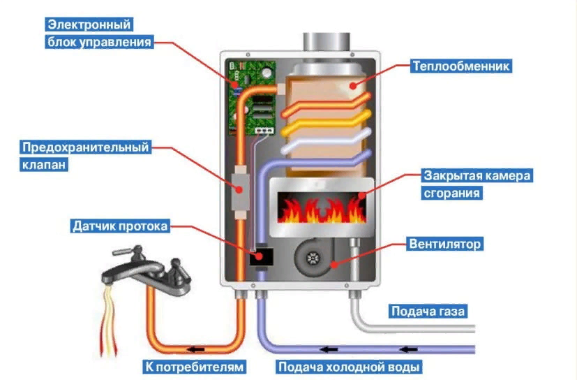 Клапан подачи газа в газовом обогревателе