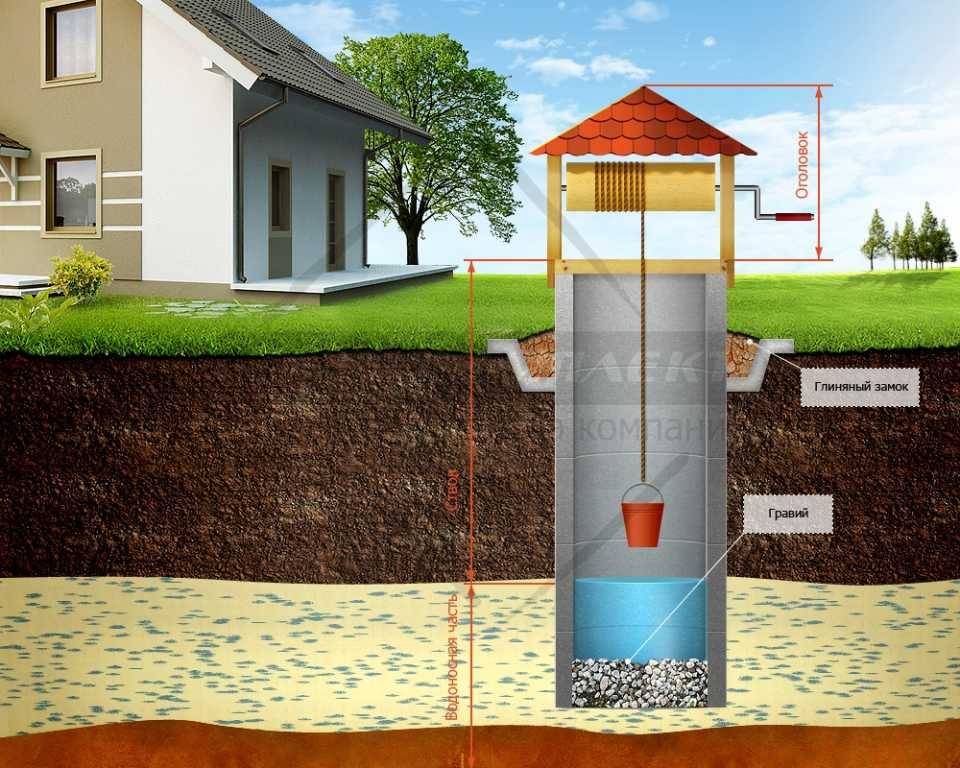 Можно ли бурить скважину на воду внутри дома: особенности конструкции, условия монтажа