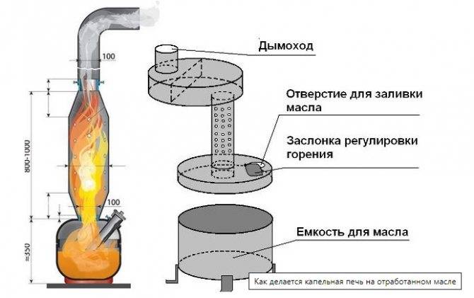 Печь на отработанном масле своими руками: наглядные схемы