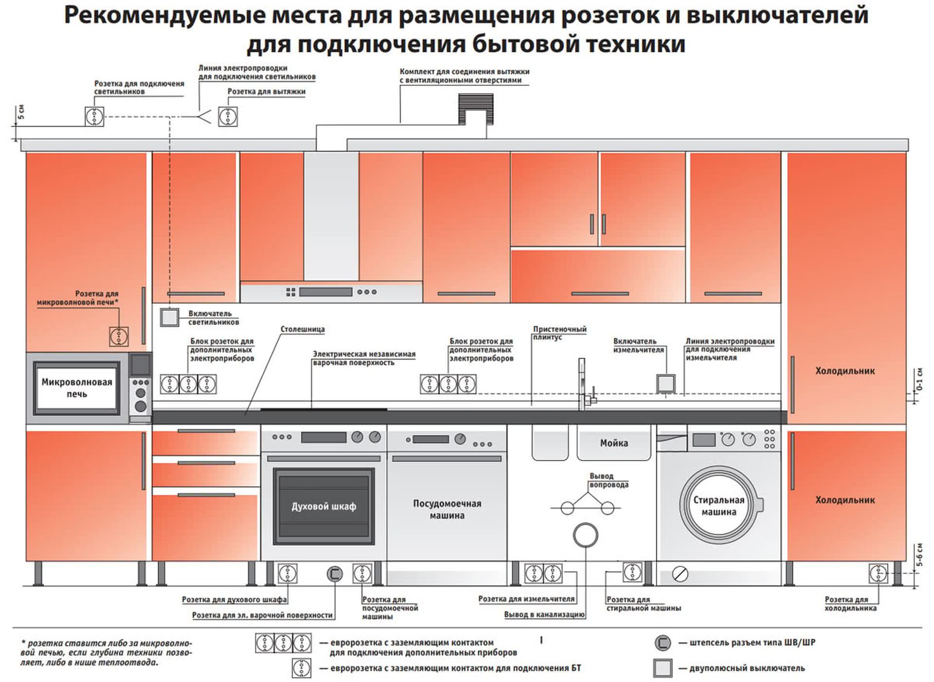 Стандарт по установке розеток для встраиваемой техники для кухни