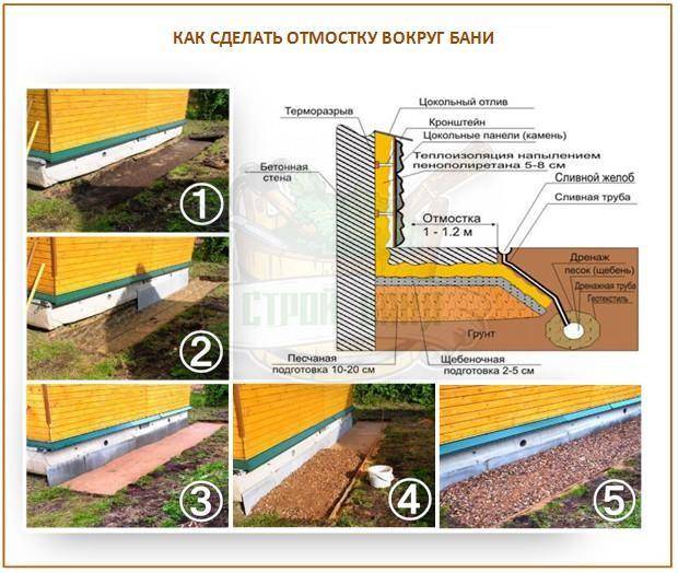 Как правильно сделать отмостку вокруг дома своими руками