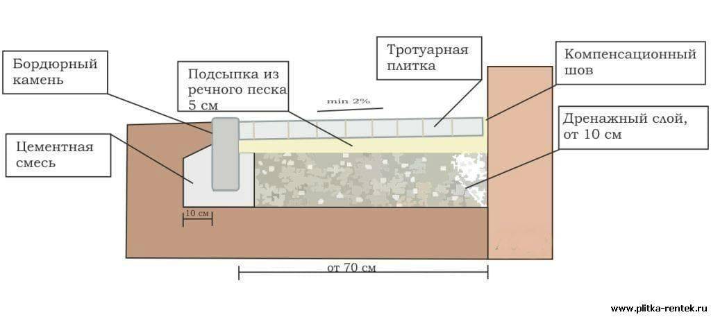 Отмостка из тротуарной плитки: рекомендации специалистов, пошаговое видео