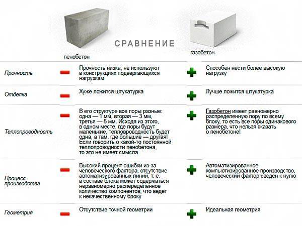 Из чего лучше построить дом: из пенобетона или газобетона?