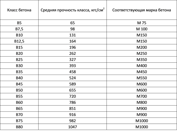 Класс бетона устанавливают на образцах размером