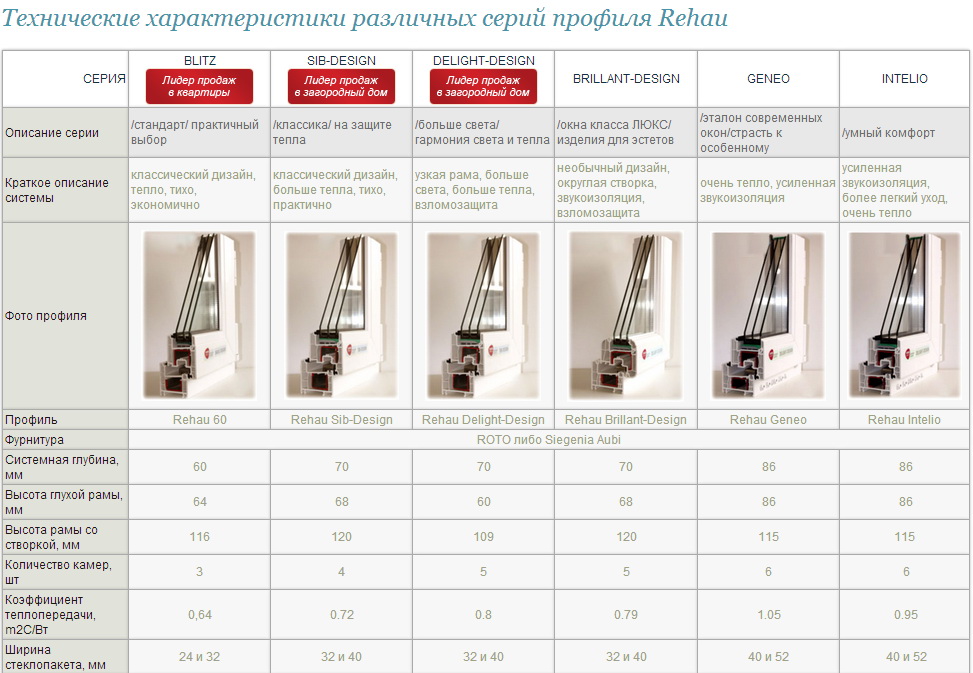 Сравнение пластиковых окон veka (века) и rehau (рехау)