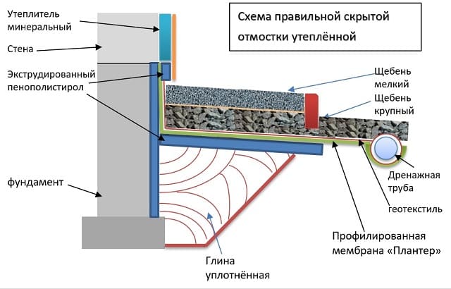 Отмостка с мембраной плантер схема