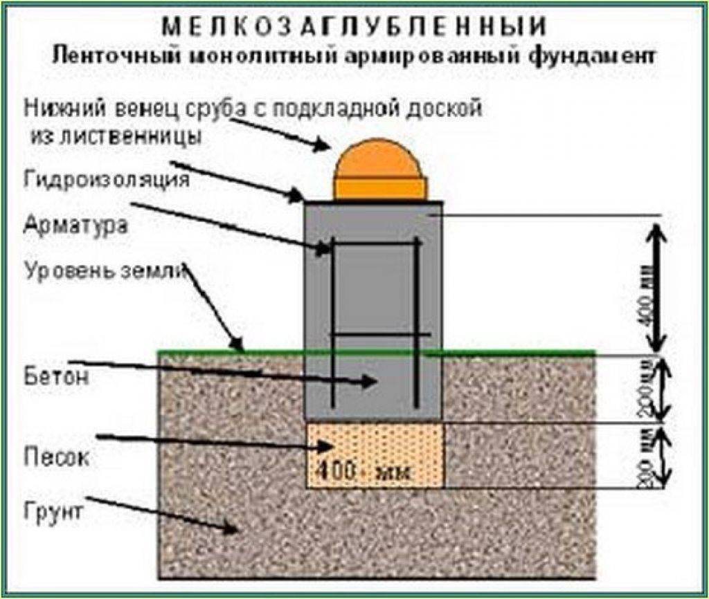 Мелкозаглубленный ленточный фундамент чертеж