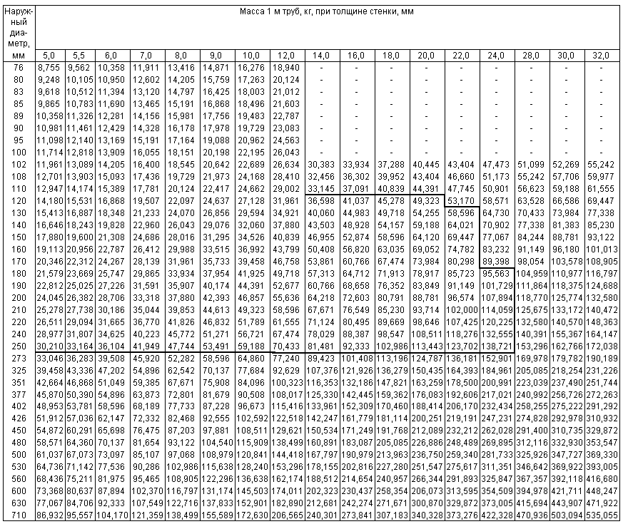 Трубный калькулятор. Труба стальная ду100 вес 1 ПМ. Таблица весов труб стальных. Труба 426 вес погонного метра. Вес металлической трубы диаметр 1,0м.