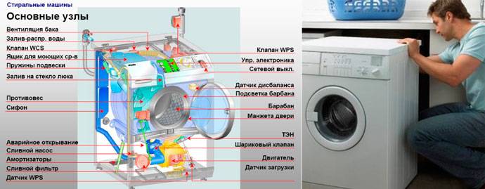 Причины неисправности стиральной машинки. Неисправности стиральной машины. Поломки стиральных машин. Ремонт стиральных машин. Распространенные поломки стиральных машин.