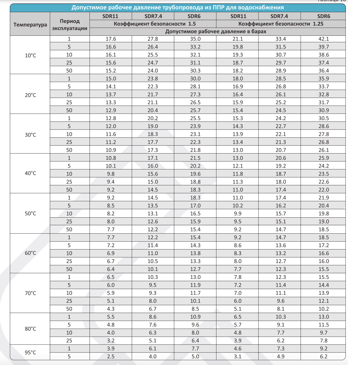 Полипропиленовые трубы срок службы таблица. Рабочее давление полипропиленовых труб. Срок службы полипропиленовых труб. Срок службы ПП труб.