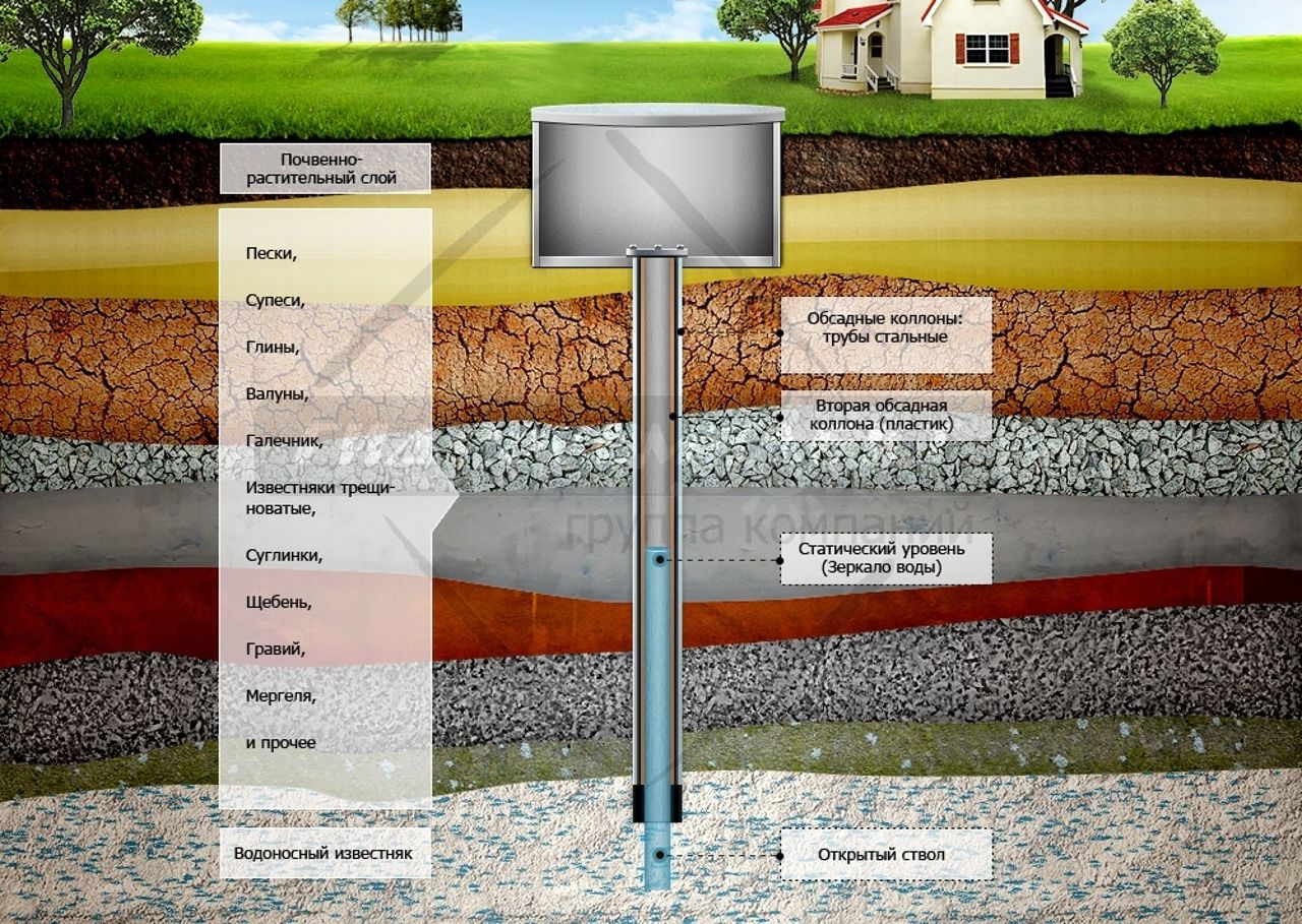 Артезианская скважина слои земли