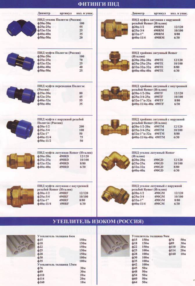 Название фитингов для полипропиленовых труб с картинками