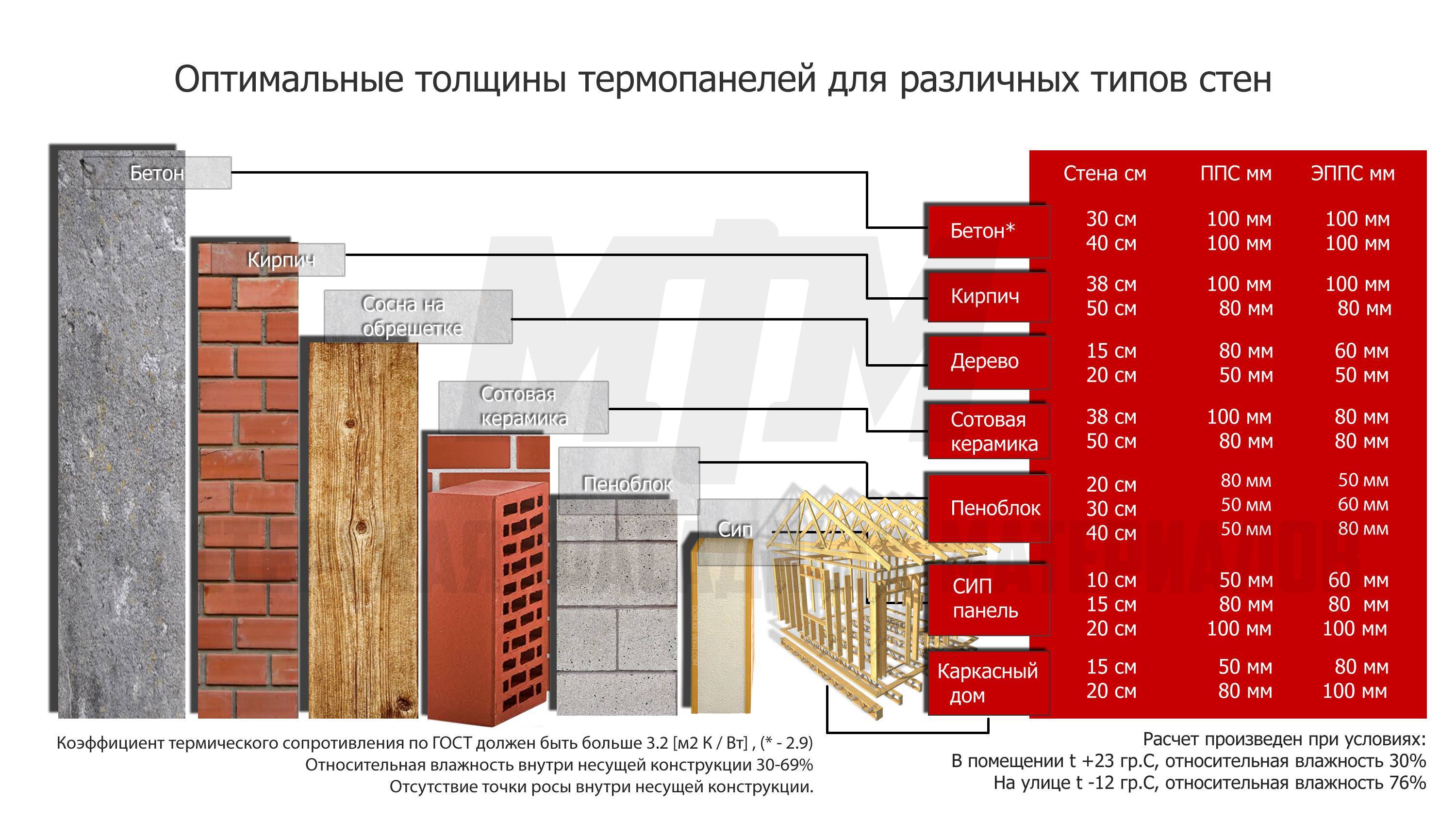 Таблица теплопроводности строительных материалов. характеристики и сравнение строительных материалов