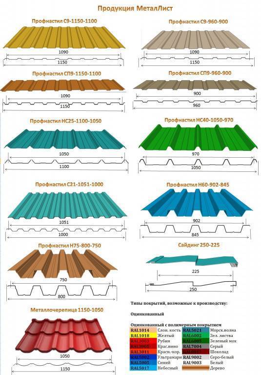 Марки профнастила для крыши с фото и названиями