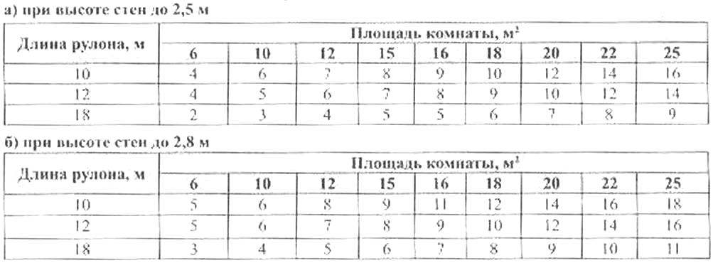 Обои с подбором рисунка расход