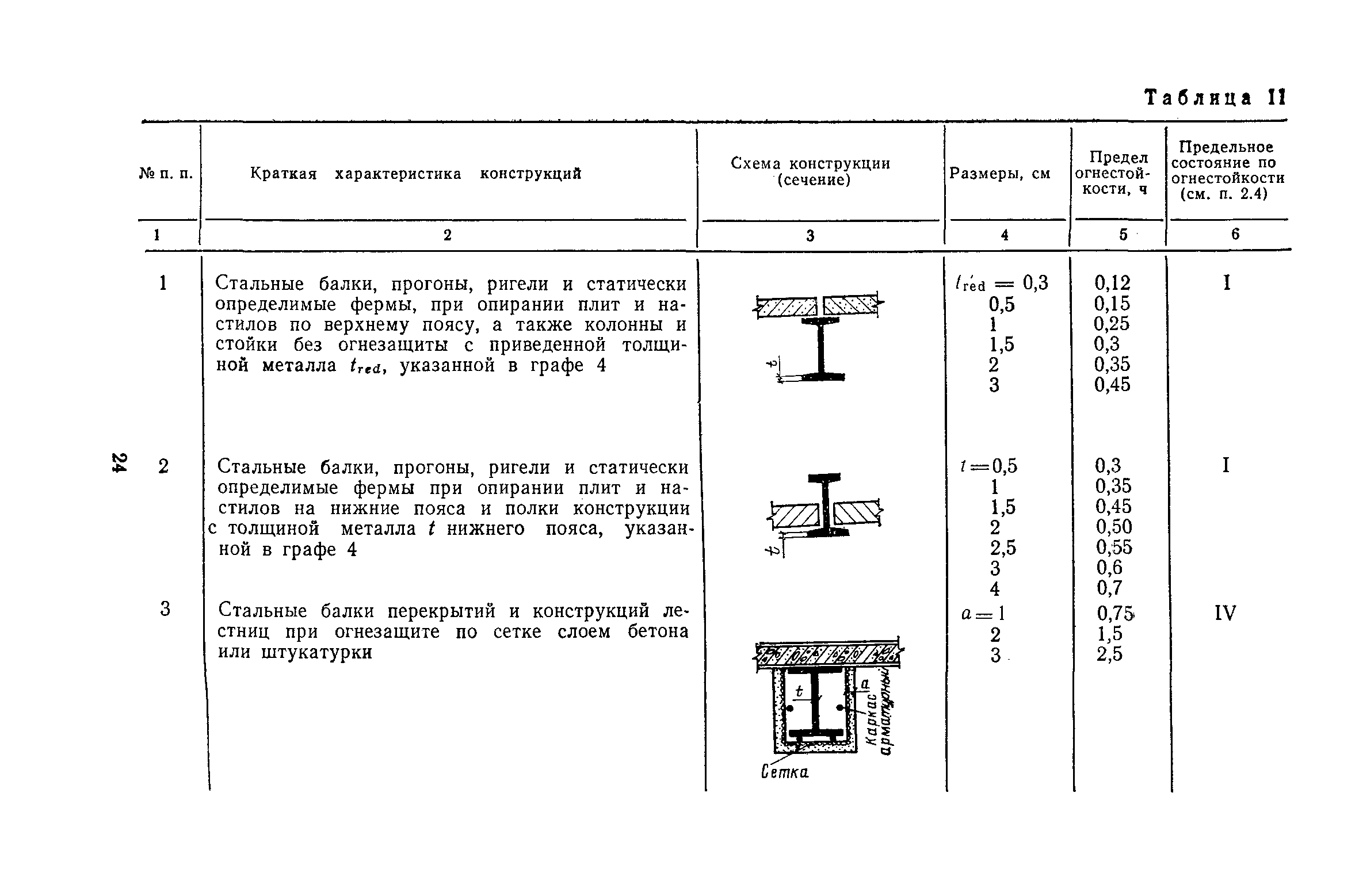 Предел огнестойкости металлоконструкций таблица