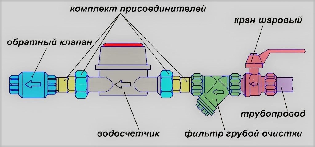 Схема установки водомера